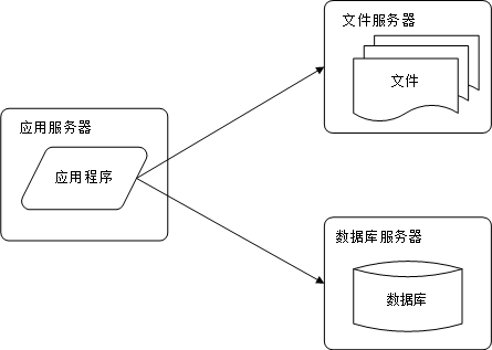 应用服务与数据服务分离