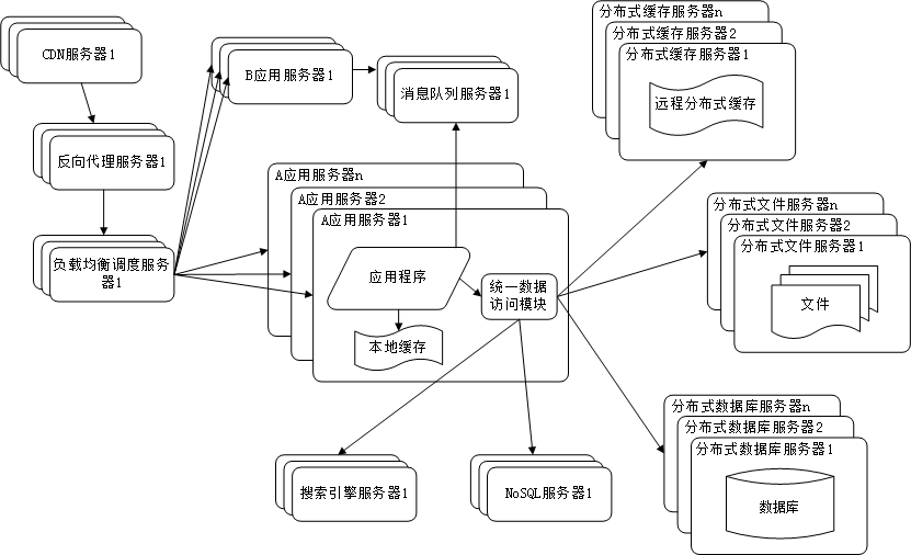 业务拆分