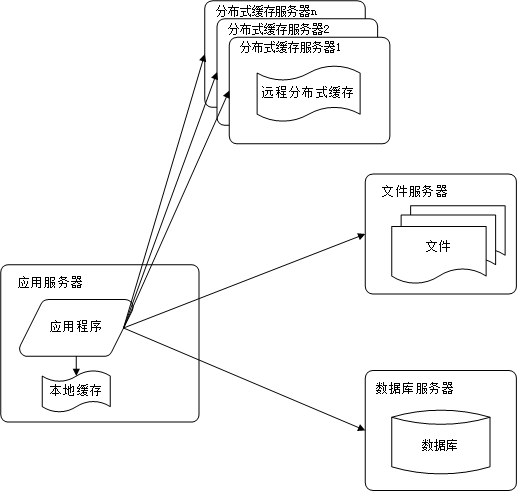 缓存