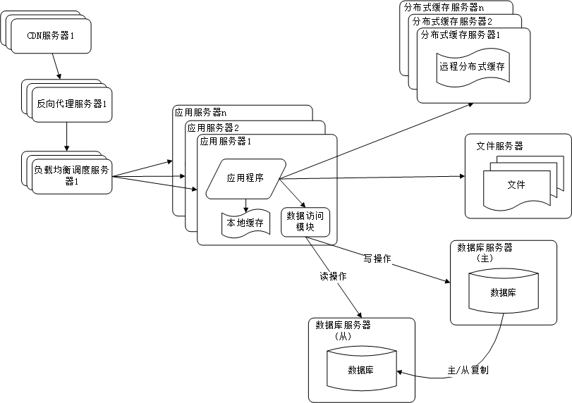 CDN反向代理