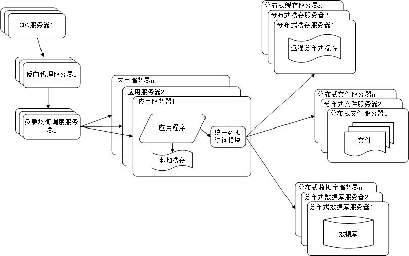 分布式文件系统/数据库系统