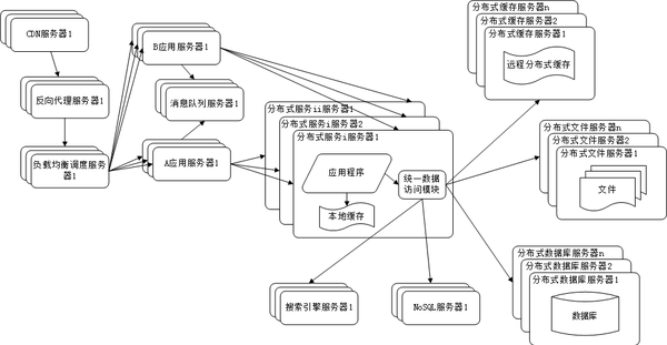分布式服务