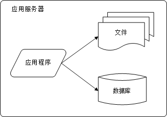 初级网站架构