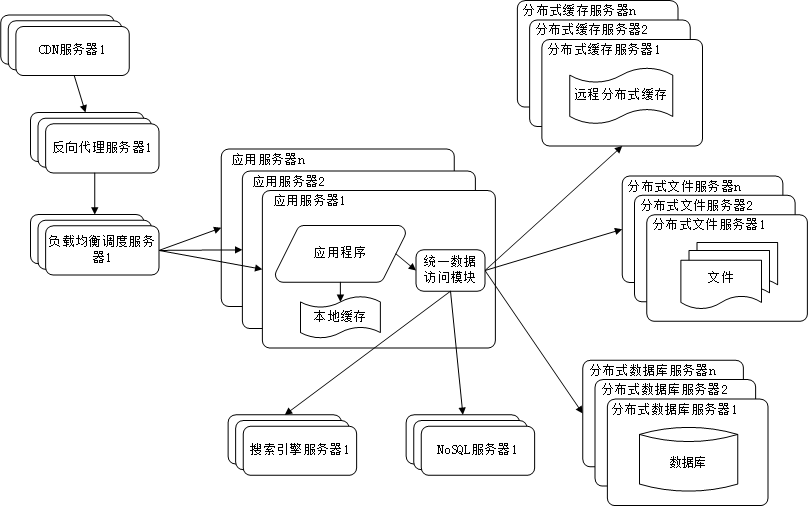 NoSQL及搜索引擎
