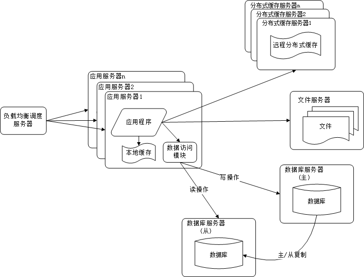 数据库读写分离